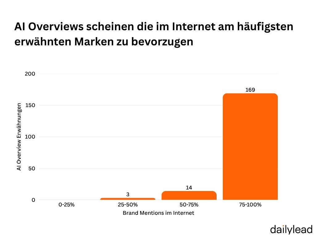 AI Overviews Verhältnis zu Brand Mentions Studie